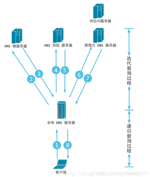 重庆移动DNS详解