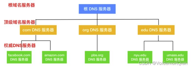 一、成都DNS