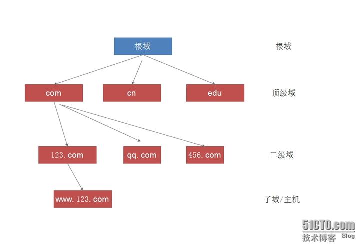 DNS反向解析详解