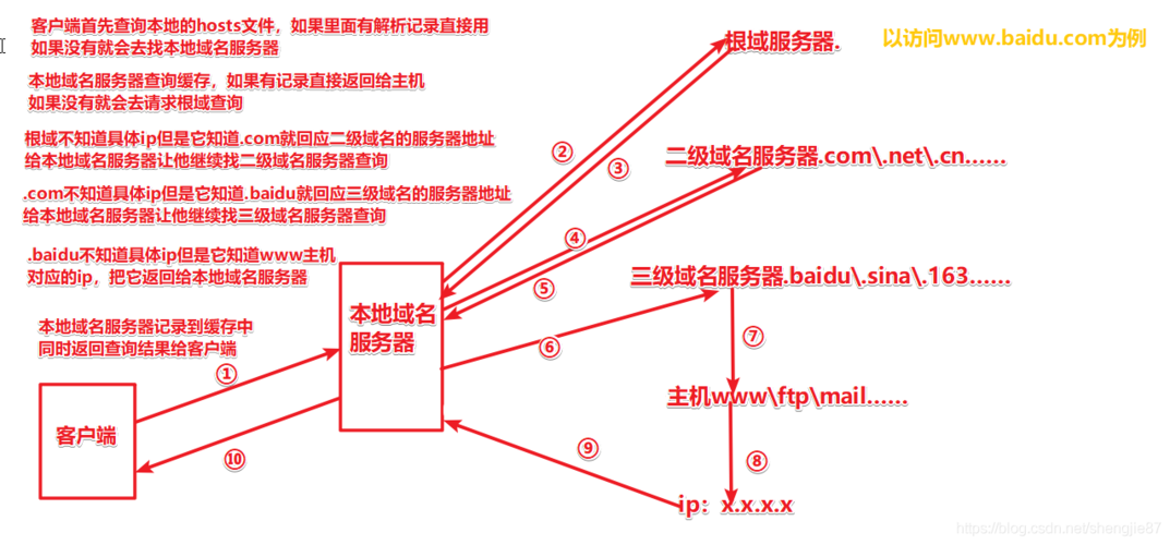 DNS反向解析详解