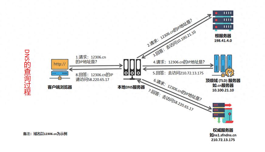 DNS异常是指在域名系统（DNS）解析过程中出现的问题，导致无法将域名正确解析为IP地址。这会影响网络连接，可能导致网站无法访问、网速变慢或网络连接不稳定。