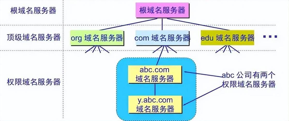 DNS异常是指在域名系统（DNS）解析过程中出现的问题，导致无法将域名正确解析为IP地址。这会影响网络连接，可能导致网站无法访问、网速变慢或网络连接不稳定。