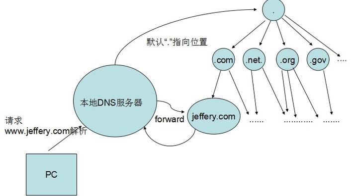 DNS转发是一种网络技术，用于将本地DNS服务器无法直接解析的域名查询请求转发给其他DNS服务器。以下是对DNS转发的详细内容介绍