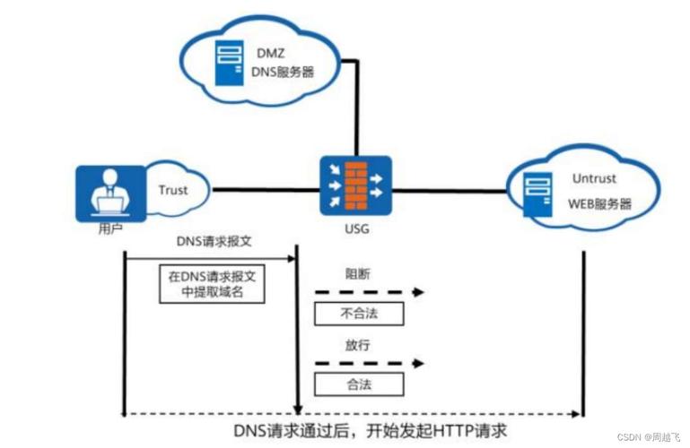 一、DNS加密的背景与重要性