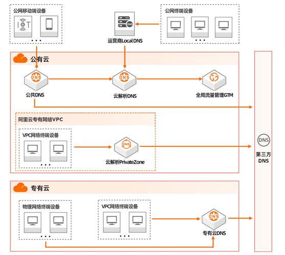 云解析DNS是一种安全、快速、稳定、可靠的权威DNS解析管理服务，旨在帮助企业和开发者将易于管理识别的域名转换为计算机用于互连通信的数字IP地址，从而将用户的访问路由到相应的网站或应用服务器。