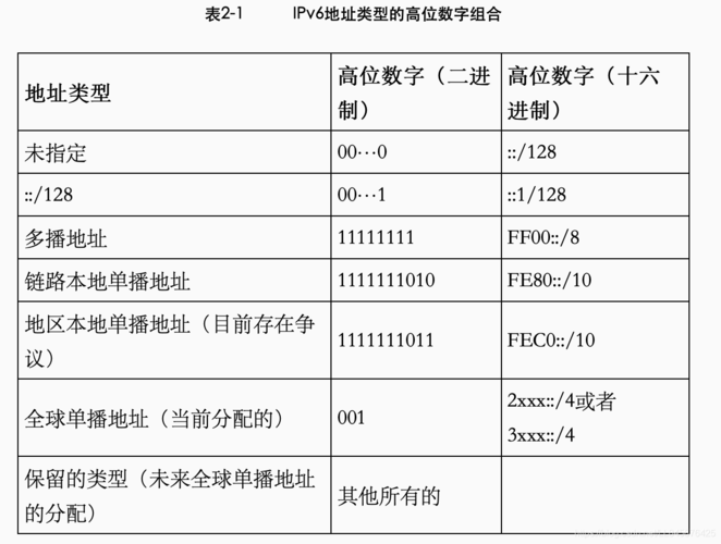 IPv6的DNS是互联网协议第六版（IPv6）中用于将域名解析为IP地址的系统。以下是关于IPv6 DNS的详细介绍