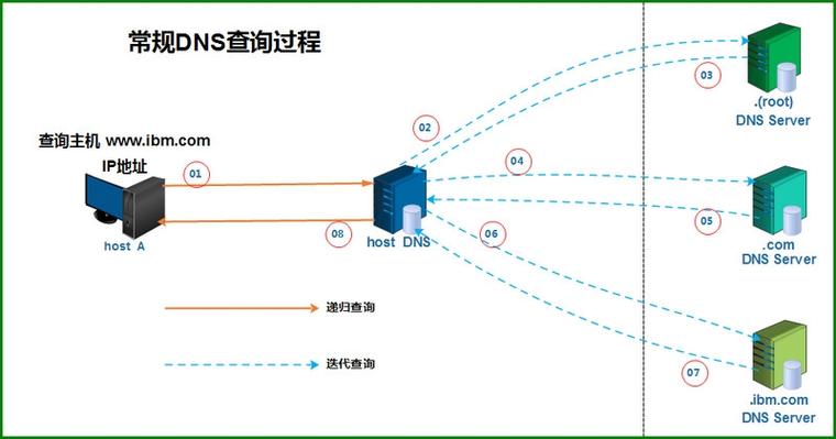 DNS工作原理