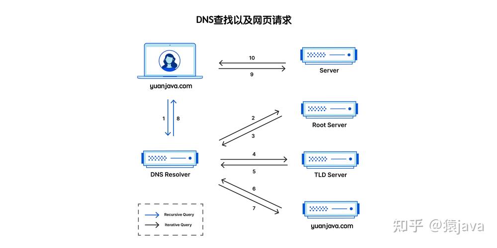 DNS解析测试