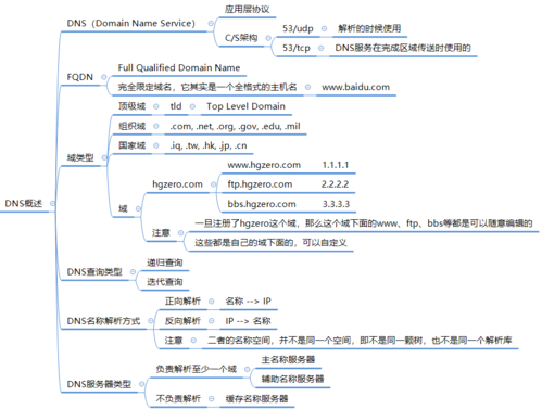 DNS反查详解