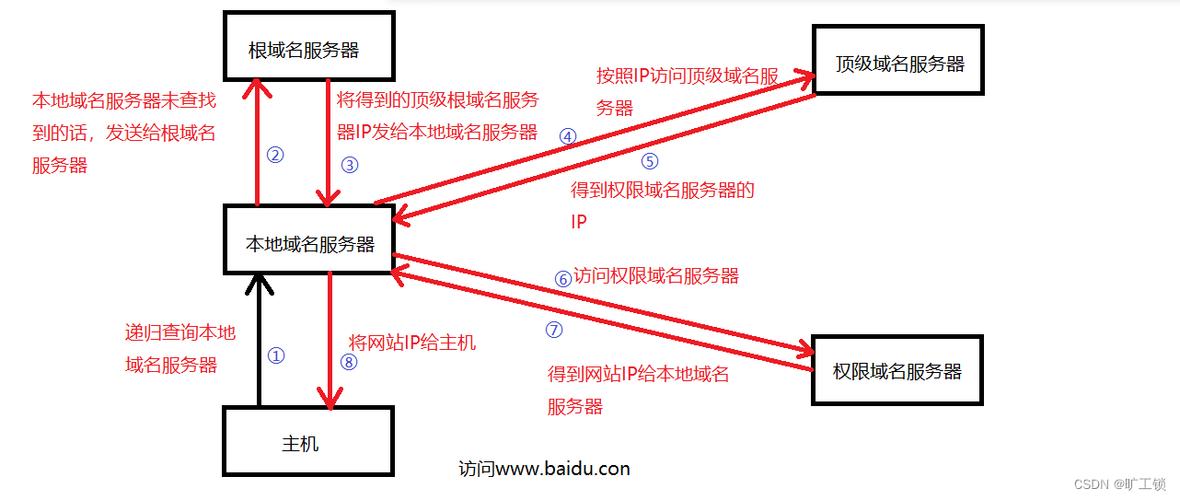 DNS（域名系统）在上网过程中起着至关重要的作用，它负责将我们输入的域名转换为计算机可以理解的IP地址。选择适合自己网络环境的DNS服务器，可以显著提升上网速度和稳定性。以下是关于DNS在线优选的详细介绍