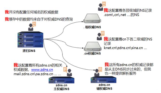 全球DNS