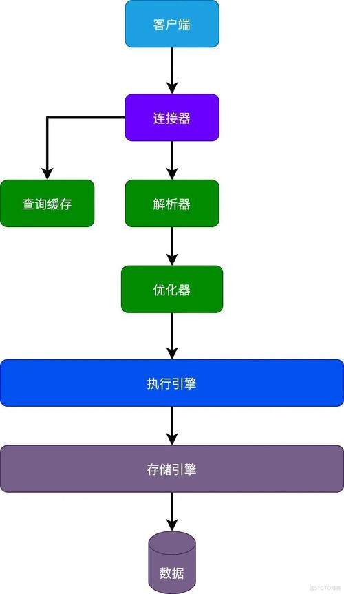 提高SQL查询效率