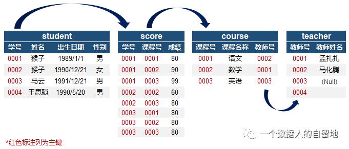 提高SQL查询效率