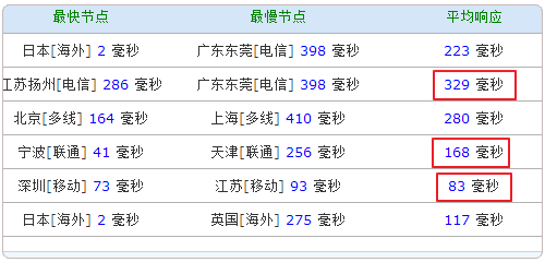 Ping值多少算快