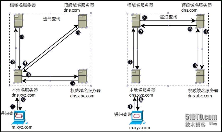 DNS递归查询