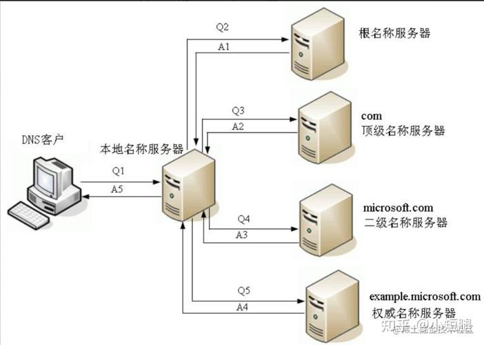 DNS递归查询