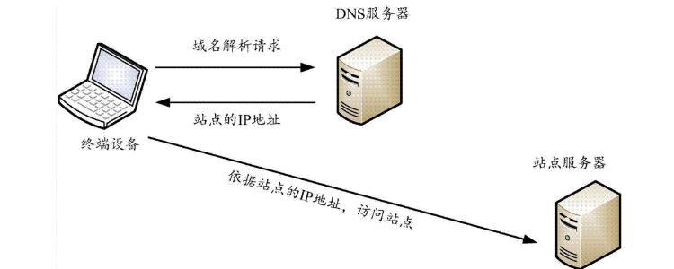 湖南移动DNS是指中国移动在湖南省提供的域名系统（DNS）服务器地址，用于将域名转换为IP地址，确保网络设备能够正确解析并访问互联网资源。以下是关于湖南移动DNS的详细介绍