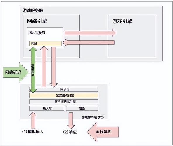 英雄联盟（LOL）Ping值问题分析及解决方案