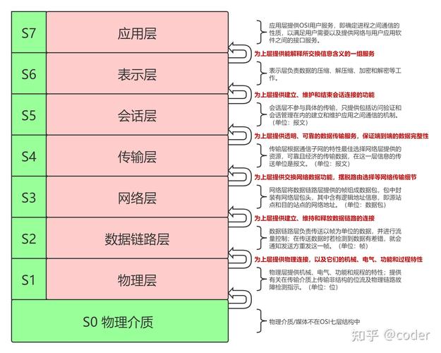 DNS协议属于OSI模型中的应用层。