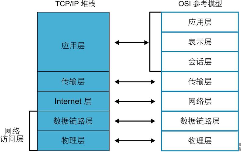 DNS协议属于OSI模型中的应用层。