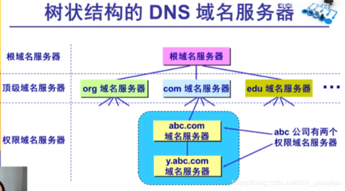 DNS，全称为Domain Name System（域名系统），是互联网上用于将用户友好的域名转换为机器可读的IP地址的一种分布式数据库系统。以下是关于DNS的详细内容