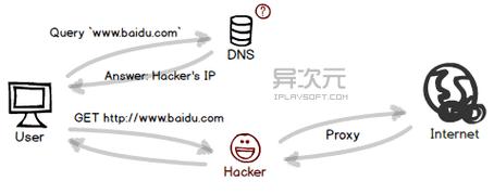 DNS劫持详解