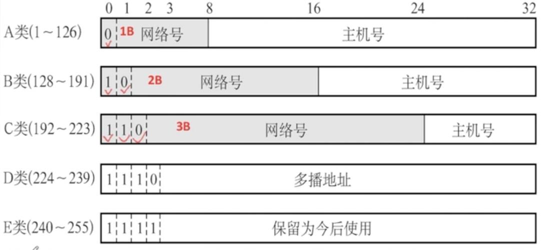 IP地址详解