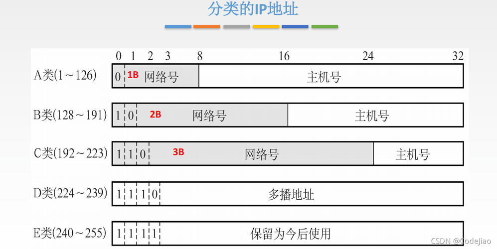 IP地址详解