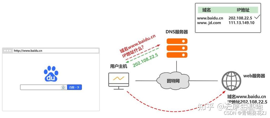 DNS（Domain Name System，域名系统）是互联网的基础设施之一，用于将人类可读的域名转换为机器可读的IP地址。以下是对DNS的详细解释