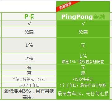 一、PingPong金融费率