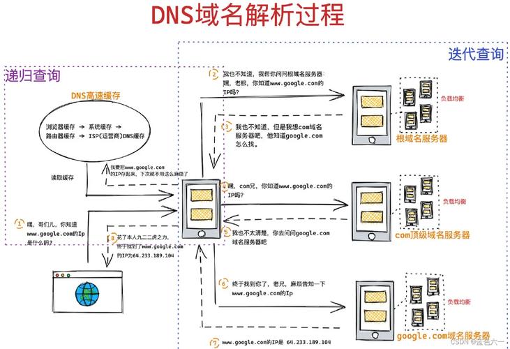 网站DNS介绍