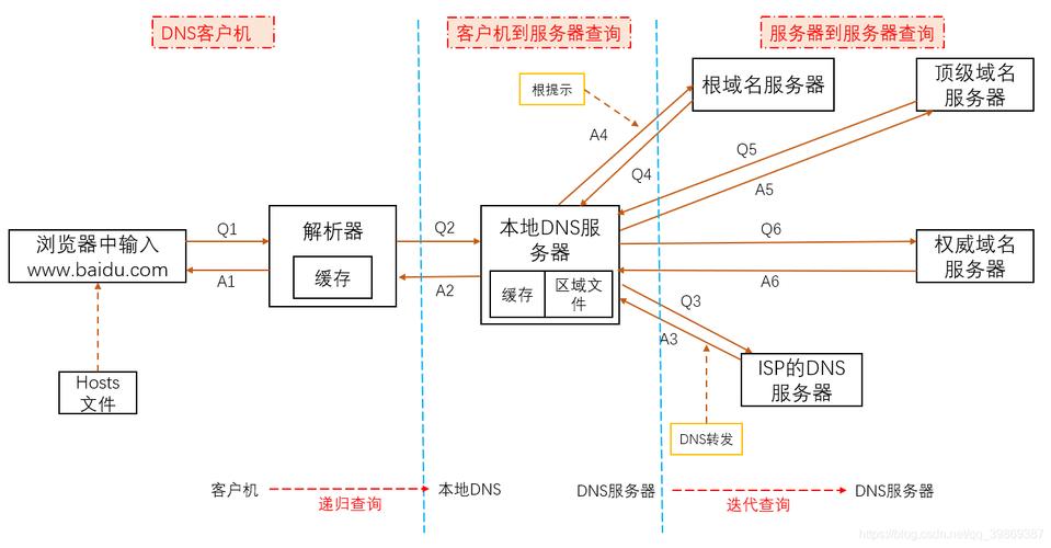 广东 DNS 详解