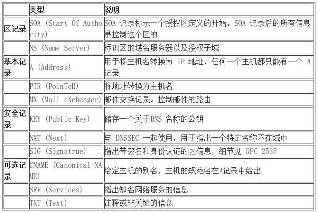 DNS记录详解
