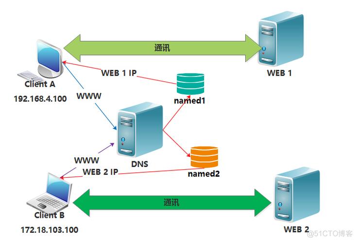 DNS（Domain Name System）是一种网络服务，用于将域名转换为IP地址。当您遇到DNS问题时，可能会导致无法正常访问某些网站或服务。以下是修复DNS的详细步骤