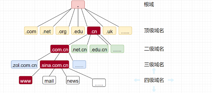 在互联网的使用过程中，DNS服务器扮演着至关重要的角色。它负责将人类可读的域名转换为机器可以识别的IP地址，从而让我们能够访问各种网站。选择合适的DNS服务器不仅可以提高上网速度，还能增强网络安全性，避免诸如网速慢、弹窗广告、网址打不开等问题。