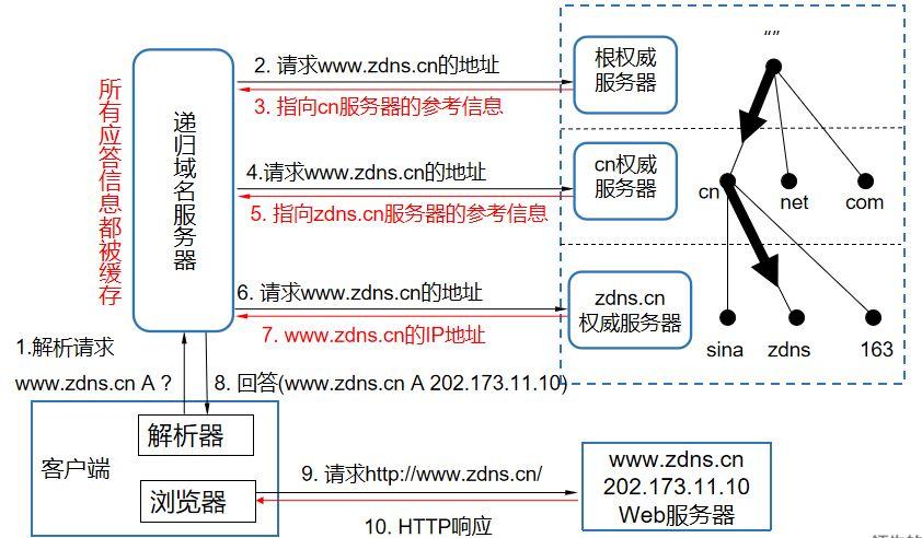 北京 DNS 详解