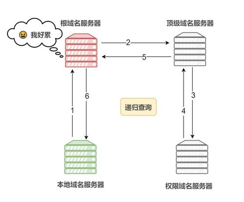 DNS（Domain Name System）查询过程是互联网上将域名转换为IP地址的核心机制，它使得用户能够通过易于记忆的域名访问网站，而无需记住复杂的数字IP地址。以下是对DNS查询过程的详细解析