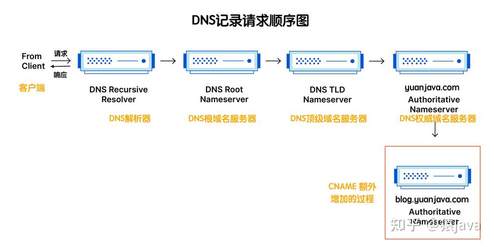 CentOS DNS配置详解