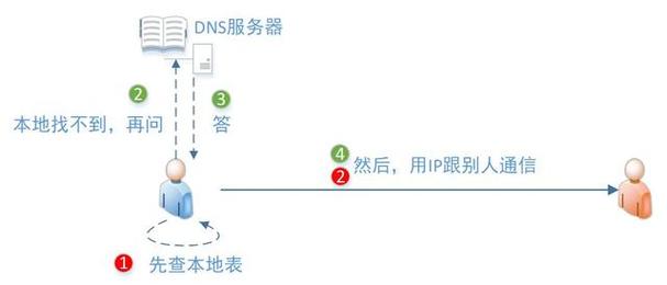 4G DNS（Domain Name System）是互联网中至关重要的基础设施，它通过将人类可读的域名转换为机器可读的IP地址，使得用户能够访问互联网上的网站和服务。在4G网络环境下，DNS的作用尤为重要，因为它直接影响到用户的上网体验和应用的访问速度。