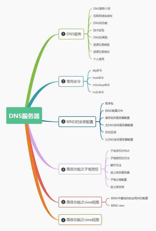 DNS，即域名系统（Domain Name System），是互联网上用于将域名转换为IP地址的系统。当DNS出现问题时，可能会导致无法访问某些网站或被重定向到错误的地址。以下是一些常见的DNS修复方法