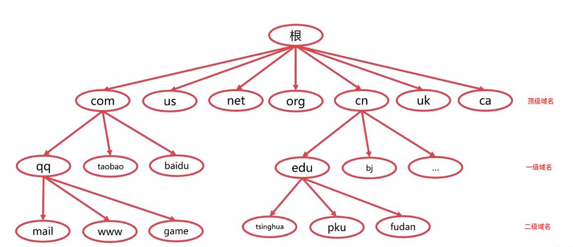 DNS，即域名系统（Domain Name System），是互联网上用于将域名转换为IP地址的系统。当DNS出现问题时，可能会导致无法访问某些网站或被重定向到错误的地址。以下是一些常见的DNS修复方法