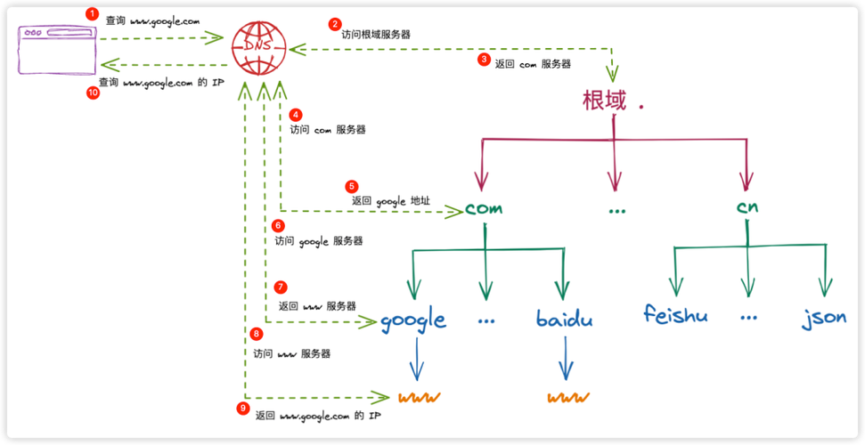 DNS流量详解