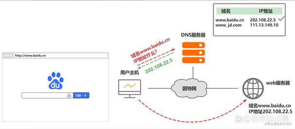 域名解析查询是一个用于获取和验证特定域名与IP地址之间映射关系的过程。