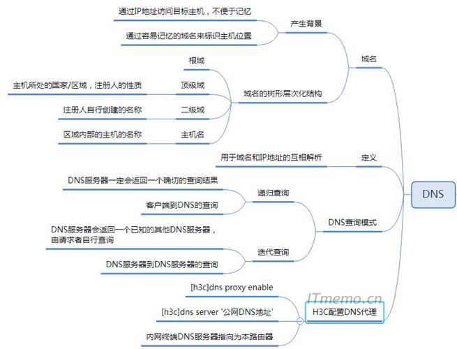 代理DNS详细内容