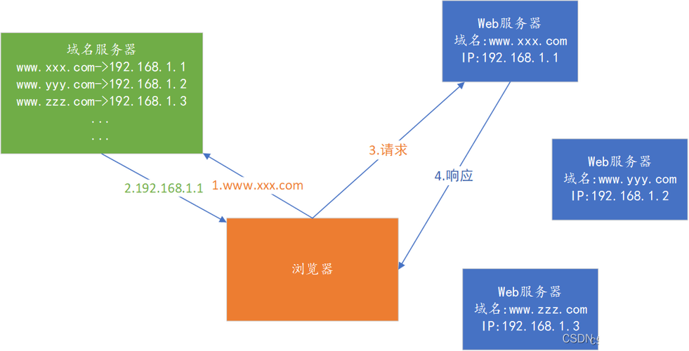 在网络连接过程中，DNS（域名系统）扮演着至关重要的角色。它负责将用户输入的域名转换为对应的IP地址，从而使得数据能够正确地被发送到目标服务器。然而，有时候用户可能会遇到DNS无法连接的问题，这不仅影响了正常的网络浏览，还可能导致一系列网络服务的中断。以下将深入探讨DNS无法连接的原因、诊断方法以及解决策略。