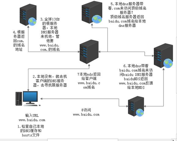 DNS（域名系统）是互联网中用于将人类可读的域名（例如www.example.com）转换为计算机可理解的IP地址（例如192.168.1.1）的系统。它充当了互联网上的一个电话簿，帮助将用户提供的域名映射到实际的网络地址，使得计算机能够找到并连接到相应的服务器。以下是对DNS使用方法的具体介绍