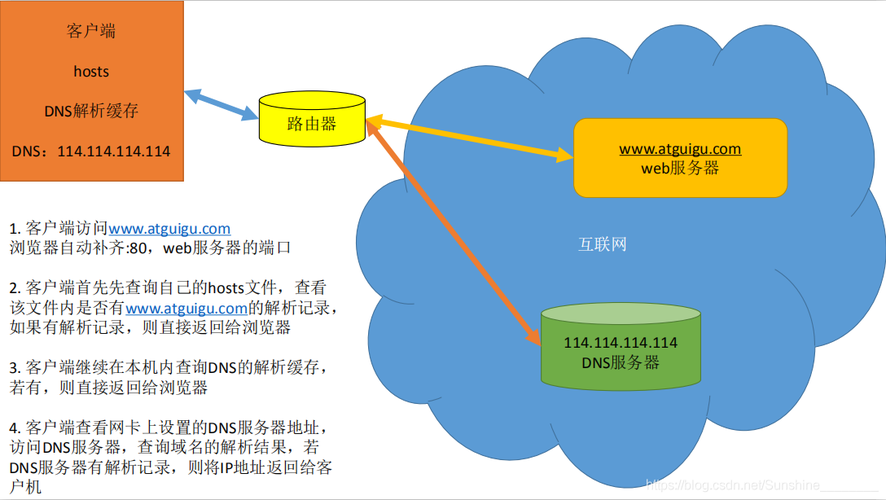 DNS（Domain Name System，域名系统）是互联网基础设施中不可或缺的一部分，负责将人类可读的域名转换为机器可读的IP地址。以下是对不同类型DNS记录的详细介绍