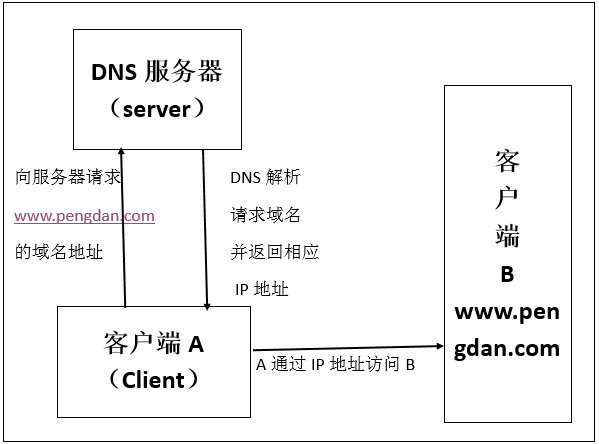 贵州DNS服务器地址大全