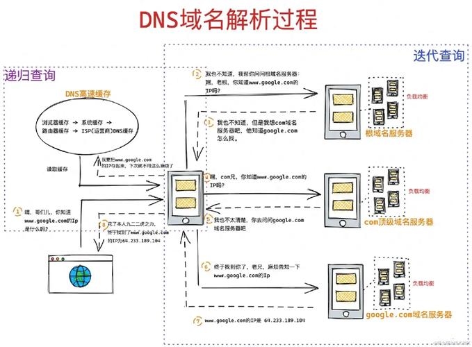 DNS移动服务器地址详解