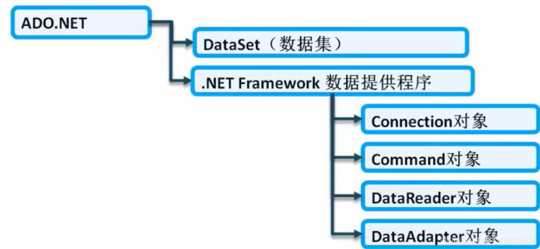 ASP.NET查询数据库的实现方式主要包括使用ADO.NET、Entity Framework和Dapper。以下是对这三种方法的详细解释，以及相关代码示例和注意事项